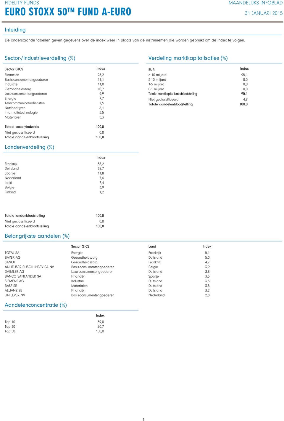 Informatietechnologie Materialen 25,2 11,1 11,0 10,7 9,9 7,7 7,5 6,1 5,5 5, EUR > 10 miljard 510 miljard 15 miljard 01 miljard Totale marktkapitalisatieblootstelling 95,1 95,1,9 Totaal