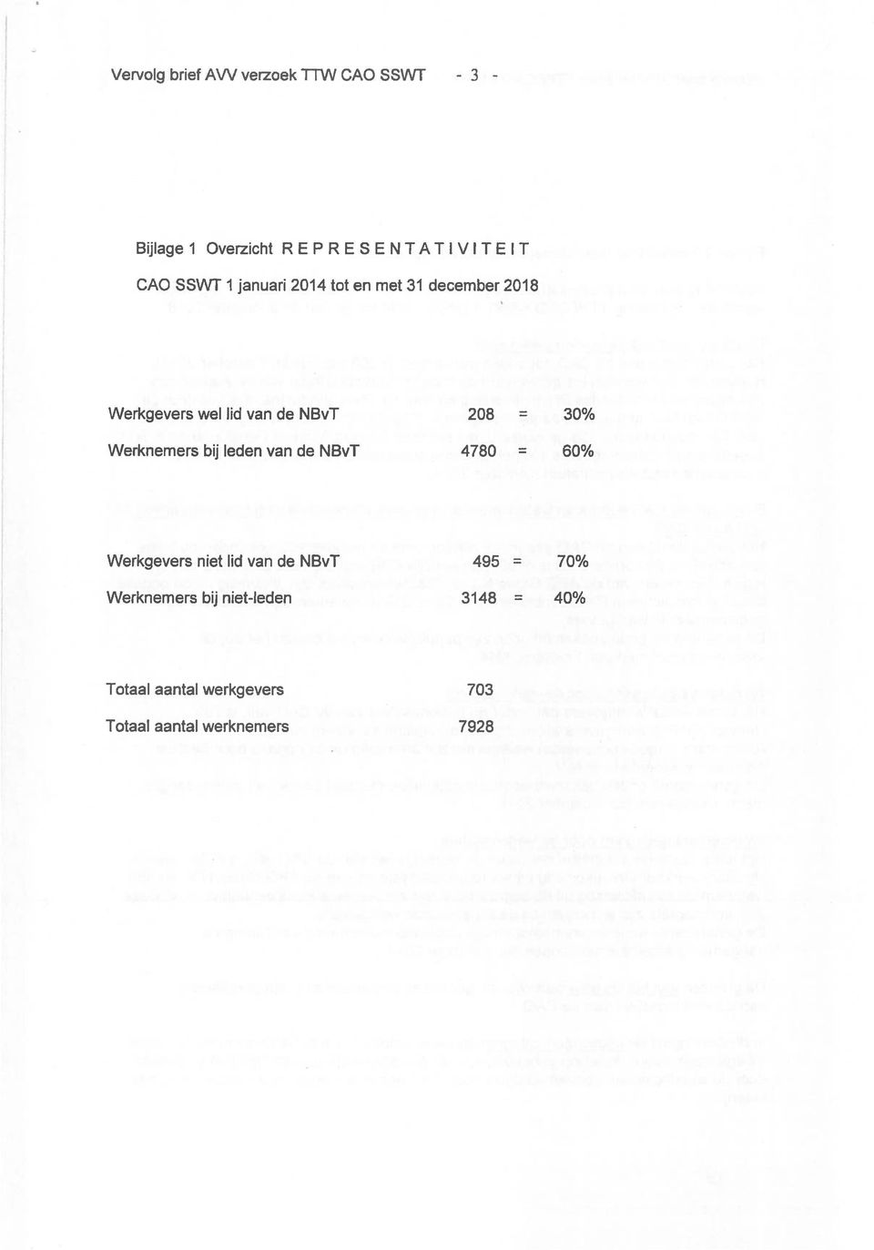 Werknemers bij leden van de NBvT 4780 60% Werkgevers niet lid van de NBvT 495 = 70%