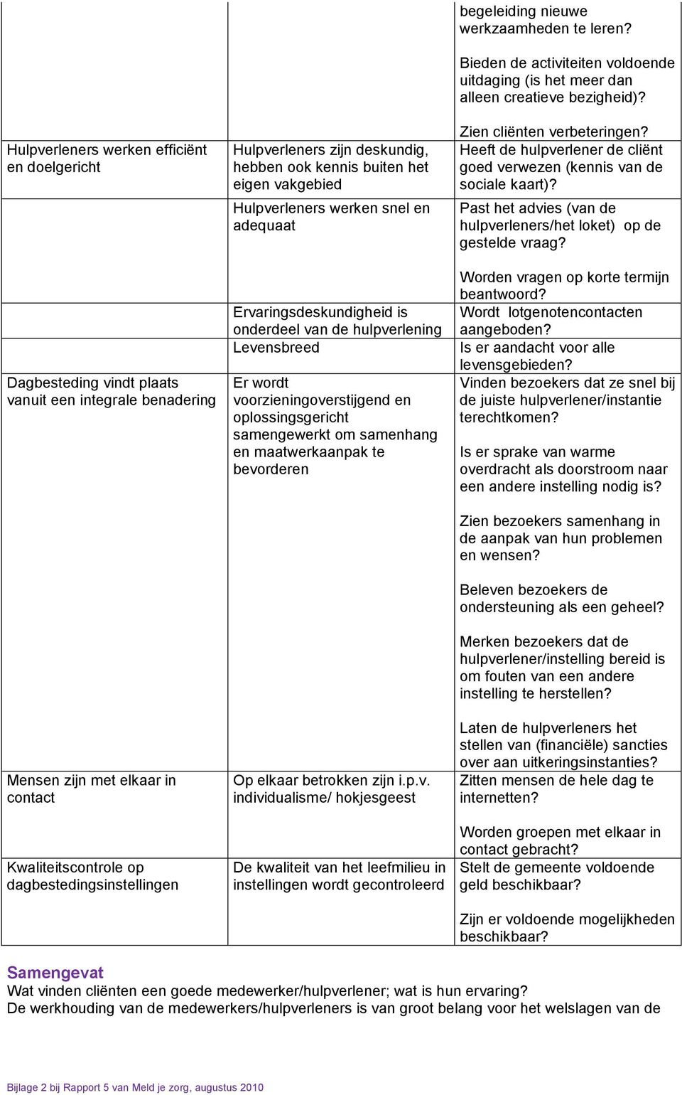 voorzieningoverstijgend en oplossingsgericht samengewerkt om samenhang en maatwerkaanpak te bevorderen Op elkaar betrokken zijn i.p.v. individualisme/ hokjesgeest De kwaliteit van het leefmilieu in instellingen wordt gecontroleerd begeleiding nieuwe werkzaamheden te leren?