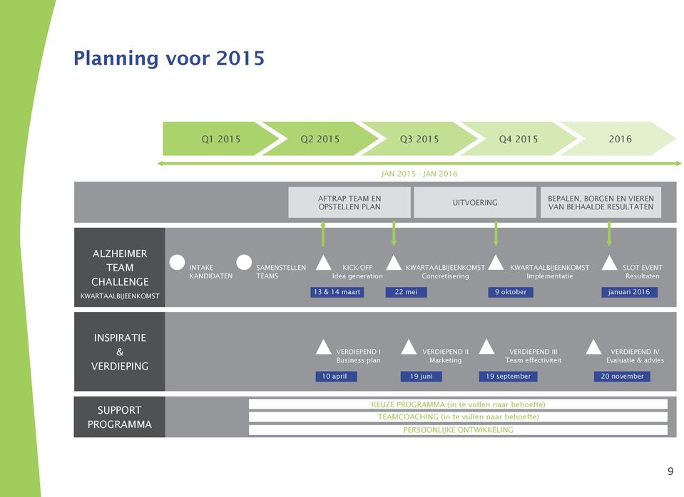 9 oktober SLOT EVENT Resultaten januari 2016 INSPIRATIE & VERDIEPING 10 april VERDIEPEND I Business plan 19 juni VERDIEPEND II Marketing VERDIEPEND III Team effectiviteit 19