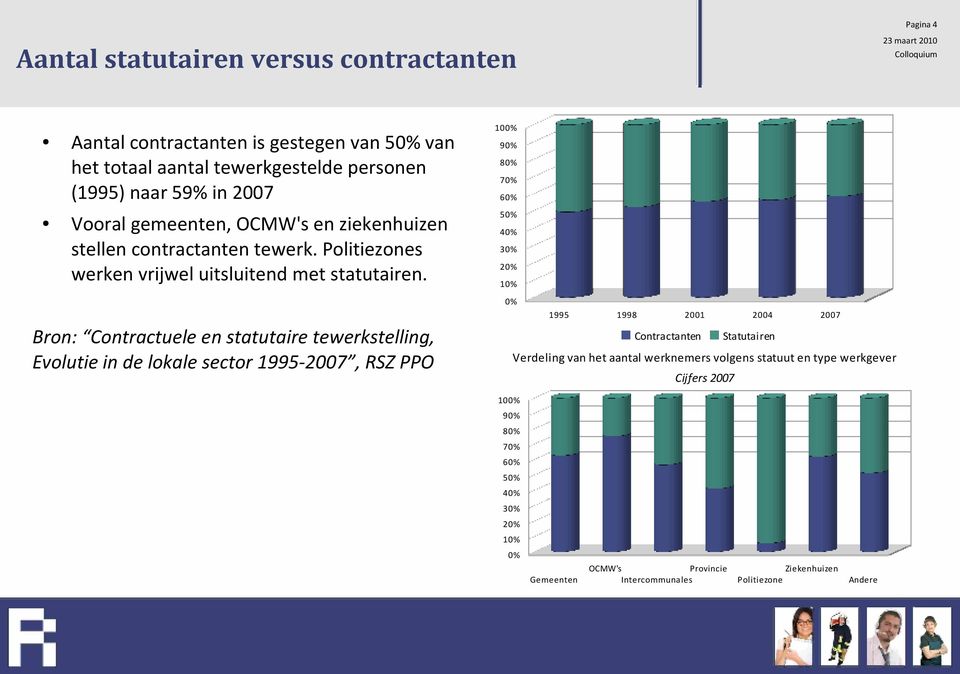 100% 90% 80% 70% 60% 50% 40% 30% 20% 10% Bron: Contractuele en statutaire tewerkstelling, Evolutie in de lokale sector 1995-2007, RSZ PPO 0% 1995 1998 2001 2004 2007