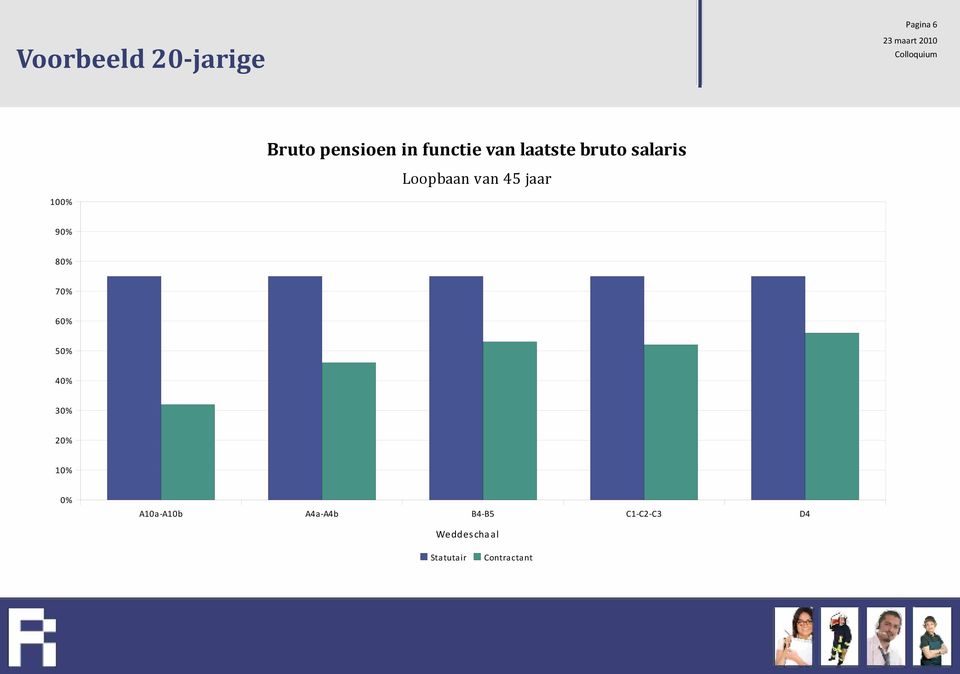 jaar 100% 90% 80% 70% 60% 50% 40% 30% 20% 10% 0%