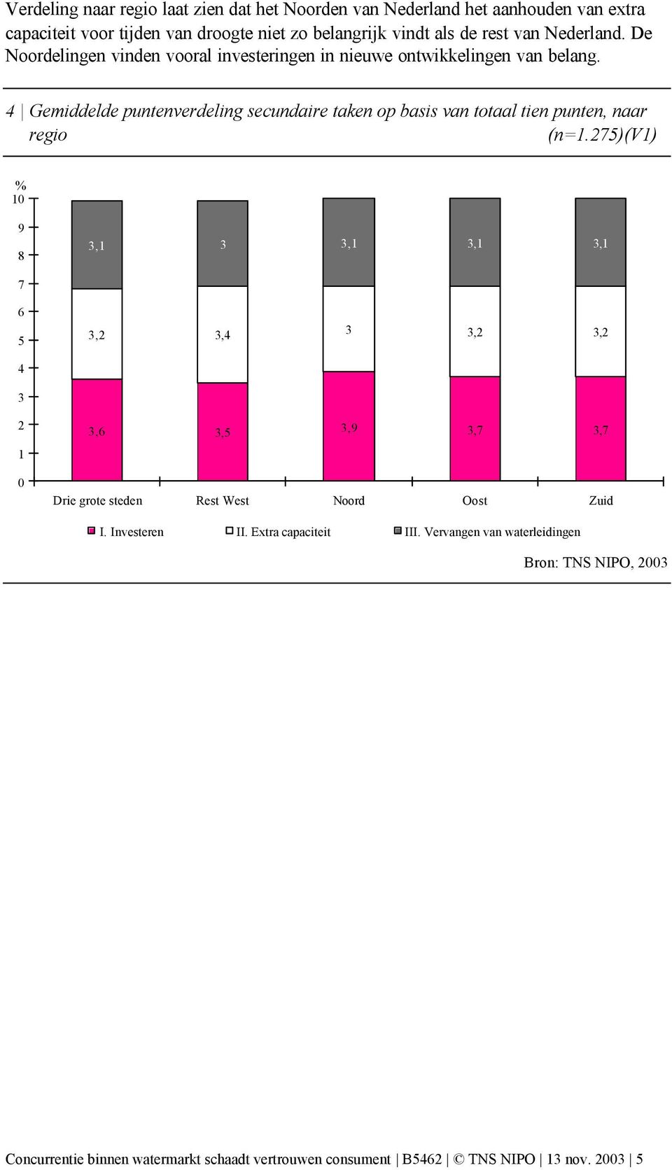 4 Gemiddelde puntenverdeling secundaire taken op basis van totaal tien punten, naar regio (n=1.