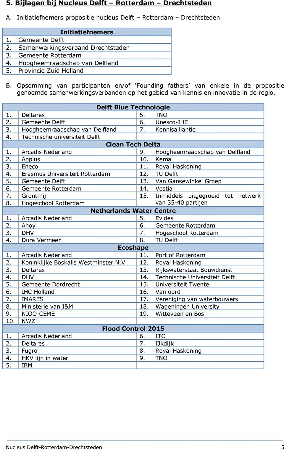 Opsomming van participanten en/of Founding fathers van enkele in de propositie genoemde samenwerkingsverbanden op het gebied van kennis en innovatie in de regio. Delft Blue Technologie 1. Deltares 5.