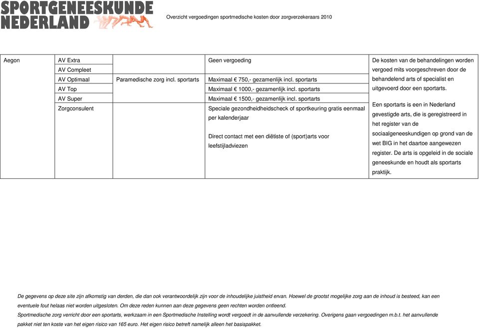 sportarts Zorgconsulent Speciale gezondheidheidscheck of sportkeuring gratis eenmaal per kalenderjaar Direct contact met een diëtiste of (sport)arts voor leefstijladviezen De kosten van de