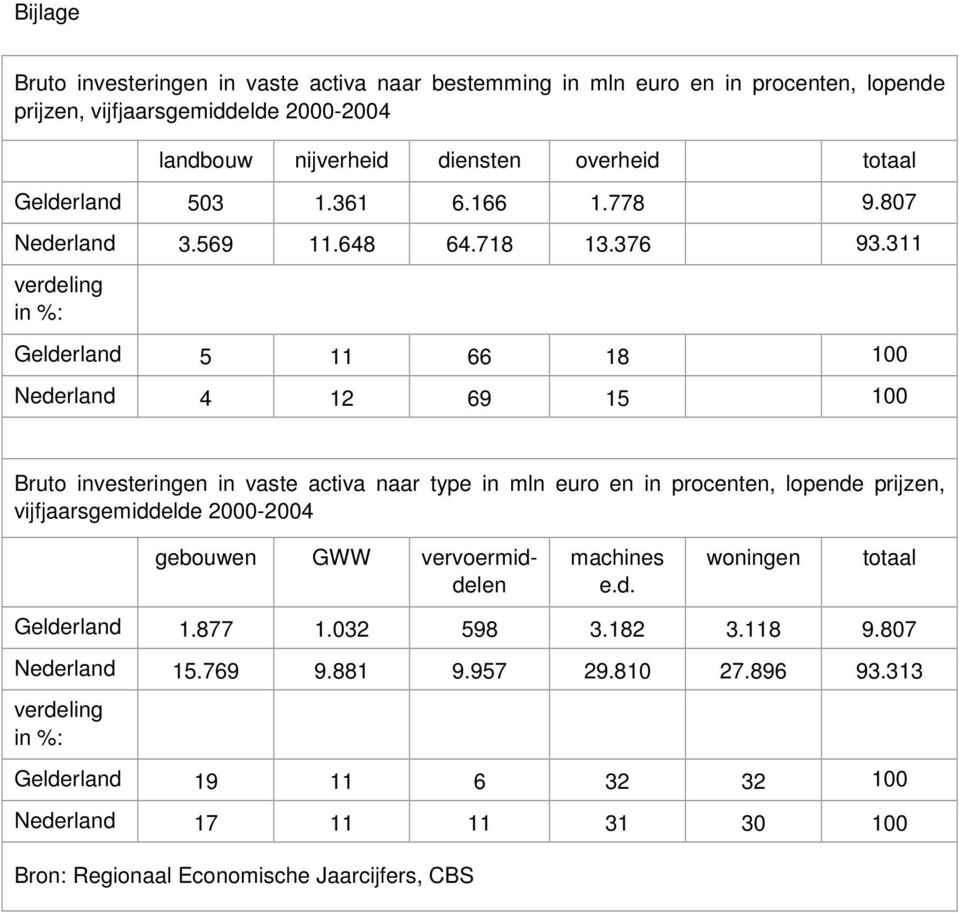 311 verdeling in %: Gelderland 5 11 66 18 Nederland 4 12 69 15 Bruto investeringen in vaste activa naar type in mln euro en in procenten, lopende prijzen,