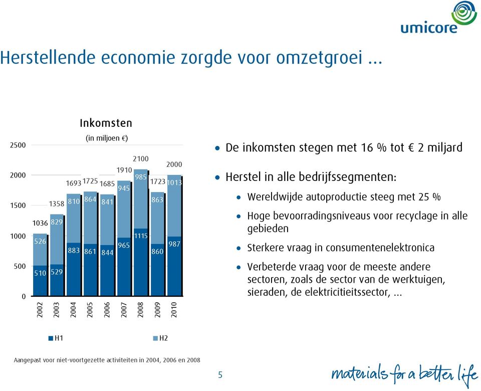 Wereldwijde autoproductie steeg met 25 % Hoge bevoorradingsniveaus voor recyclage in alle gebieden Sterkere vraag in consumentenelektronica Verbeterde vraag voor de