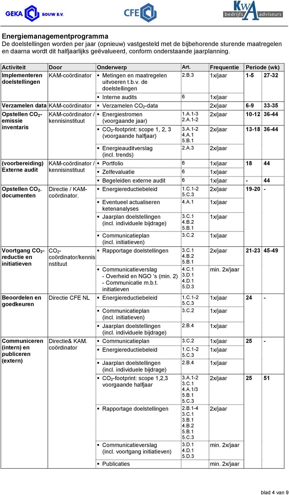 3 1-5 27-32 Interne audits 6 Verzamelen data KAM-coördinator Verzamelen CO 2-data 2x/jaar 6-9 33-35 Opstellen CO 2- emissie inventaris (voorbereiding) Externe audit Opstellen CO 2- documenten CO 2-