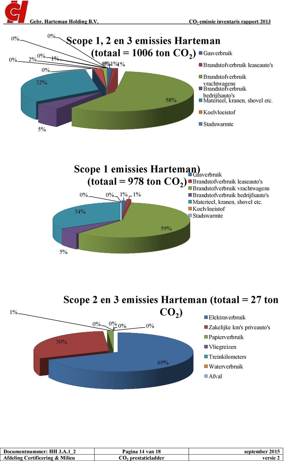 Koelvloeistof 5% Stadswarmte Scope 1 emissies Harteman) (totaal = 978 ton CO 2 ) Gasverbruik Brandstofverbruik leaseauto's 34% 1% 1% 59% Brandstofverbruik vrachtwagens