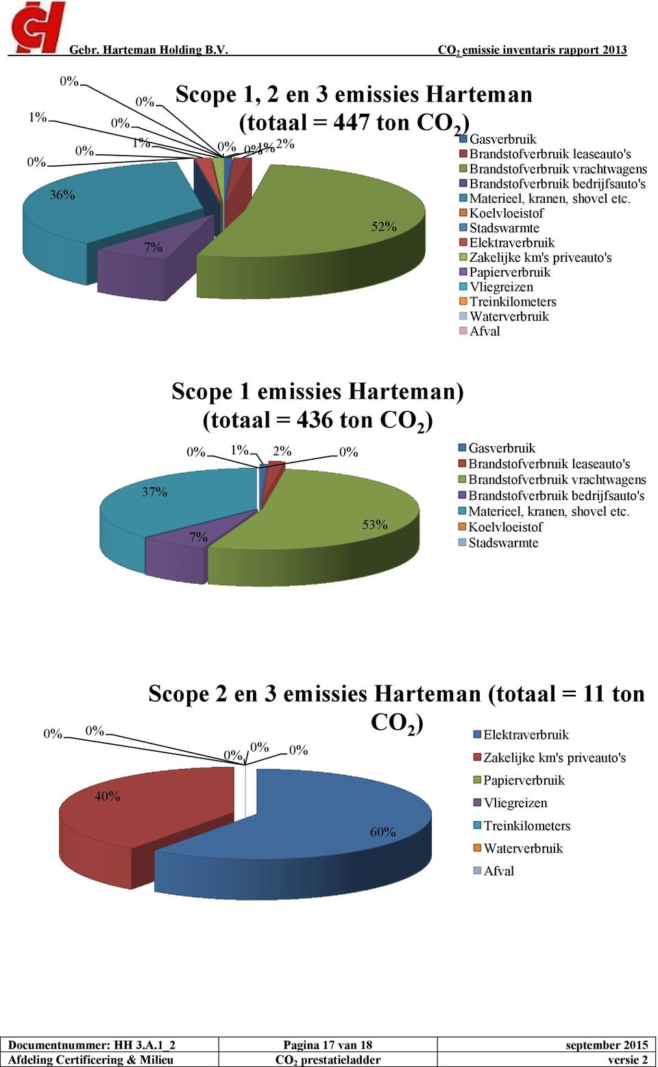 Koelvloeistof Stadswarmte Elektraverbruik Zakelijke km's priveauto's Papierverbruik Vliegreizen Treinkilometers Waterverbruik Afval 37% Scope 1 emissies Harteman) (totaal = 436 ton CO 2 ) 1% 2% 7%