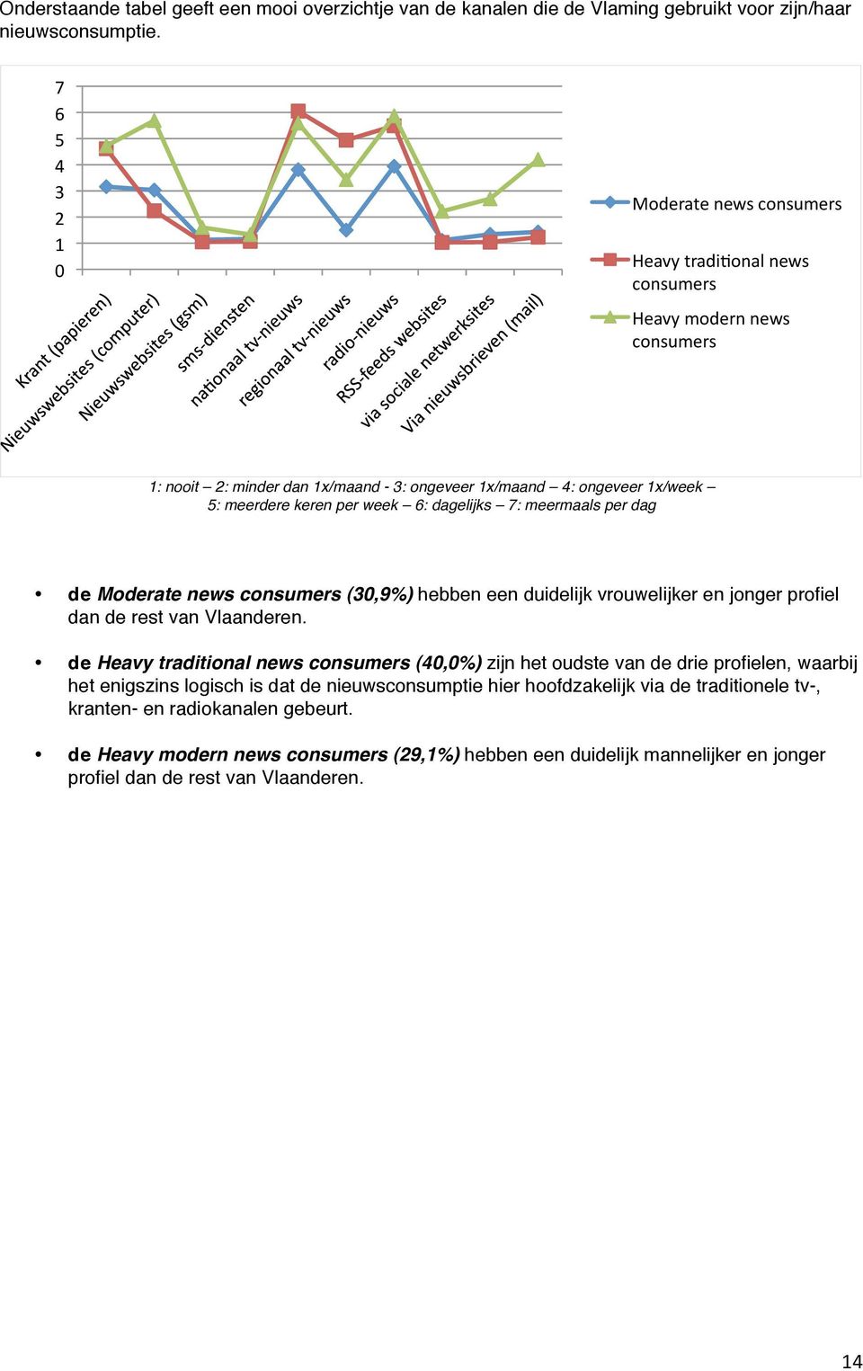 dagelijks 7: meermaals per dag de Moderate news consumers (30,9%) hebben een duidelijk vrouwelijker en jonger profiel dan de rest van Vlaanderen.