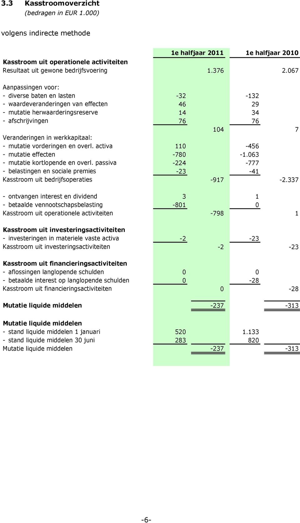 mutatie vorderingen en overl. activa 110-456 - mutatie effecten -780-1.063 - mutatie kortlopende en overl.