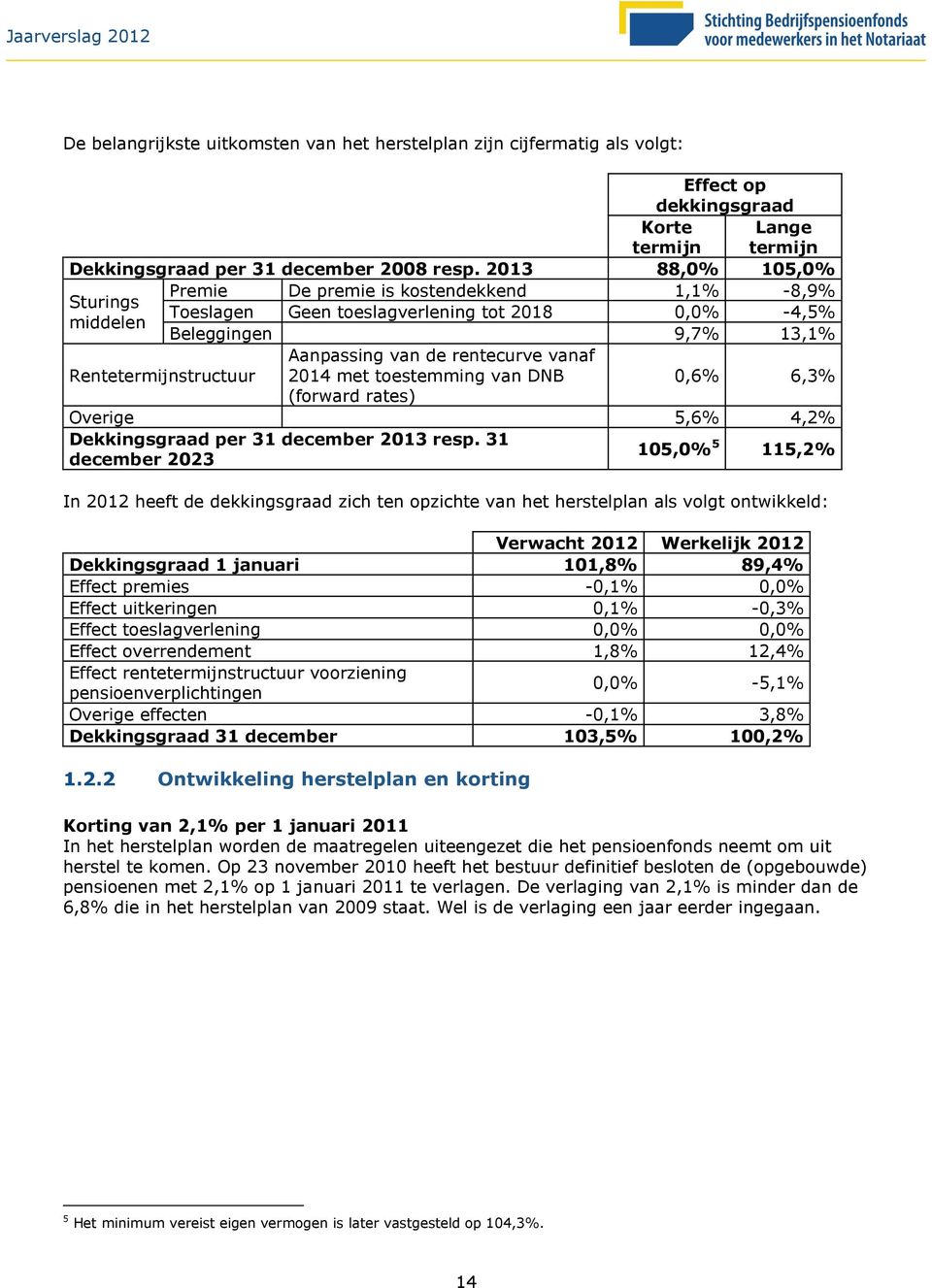 Rentetermijnstructuur 2014 met toestemming van DNB 0,6% 6,3% (forward rates) Overige 5,6% 4,2% Dekkingsgraad per 31 december 2013 resp.