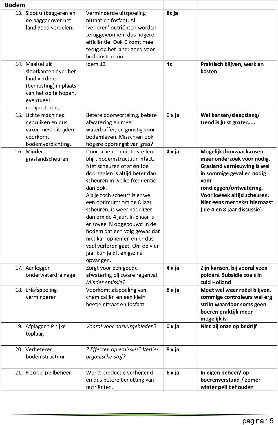 Afplaggen P rijke toplaag Verminderde uitspoeling 8x ja nitraat en fosfaat. Al verloren nutriënten worden teruggewonnen: dus hogere efficiëntie.