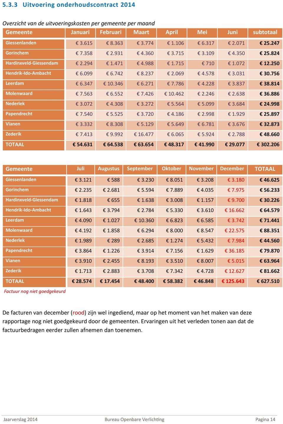 756 Leerdam 6.347 10.346 6.271 7.786 4.228 3.837 38.814 Molenwaard 7.563 6.552 7.426 10.462 2.246 2.638 36.886 Nederlek 3.072 4.308 3.272 5.564 5.099 3.684 24.998 Papendrecht 7.540 5.525 3.720 4.