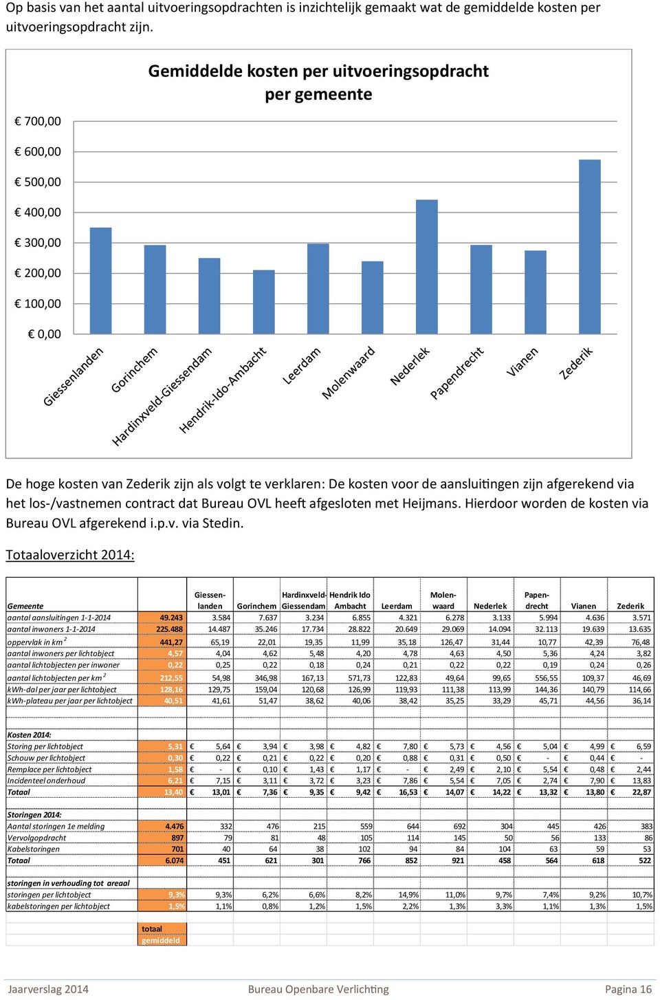 zijn afgerekend via het los-/vastnemen contract dat Bureau OVL heeft afgesloten met Heijmans. Hierdoor worden de kosten via Bureau OVL afgerekend i.p.v. via Stedin.