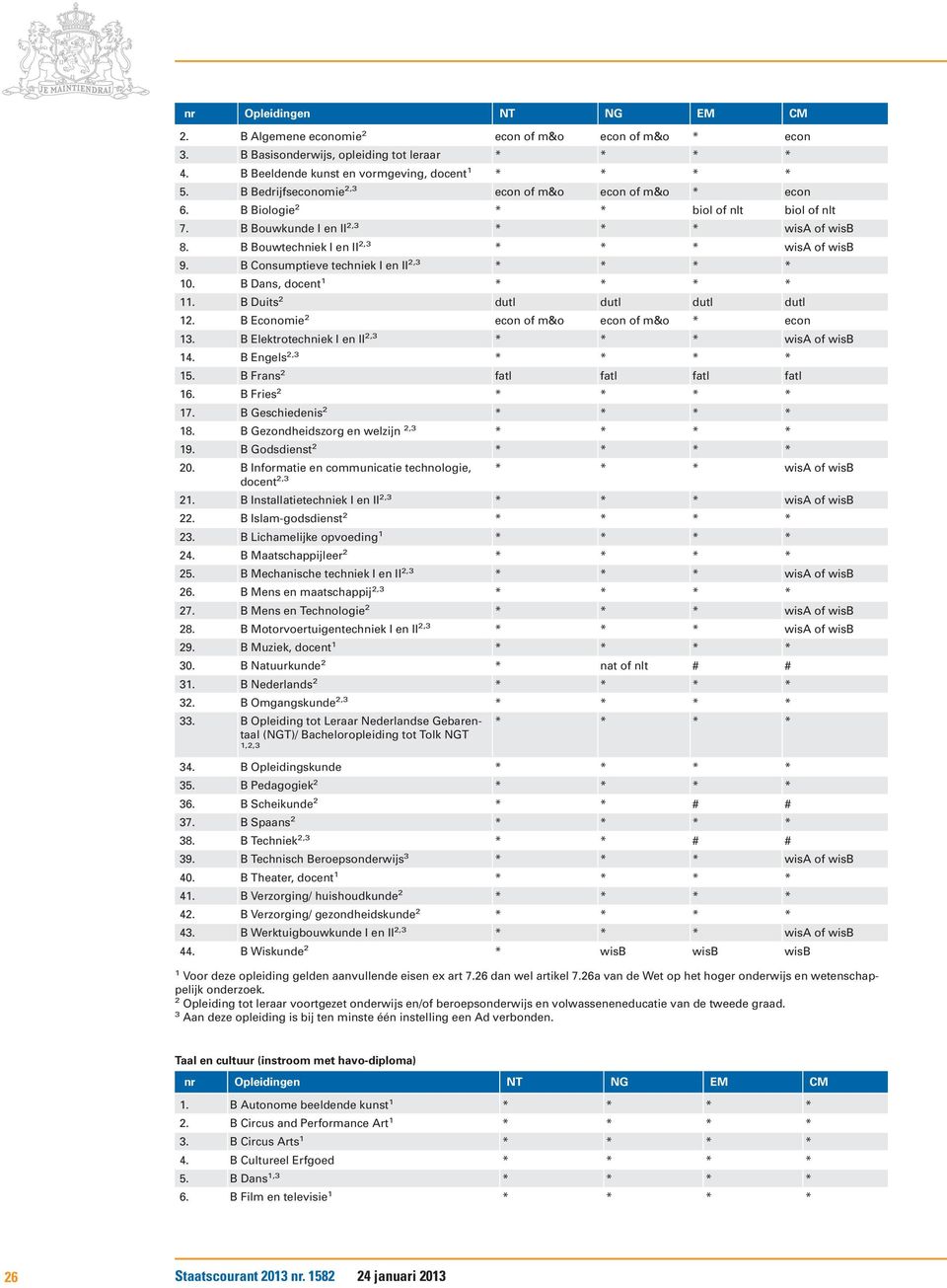 B Duits 2 dutl dutl dutl dutl 2. B Economie 2 econ of m&o econ of m&o * econ. B Elektrotechniek I en II 2, * * * wisa of wisb 4. B Engels 2, 5. B Frans 2 fatl fatl fatl fatl 6. B Fries 2 7.