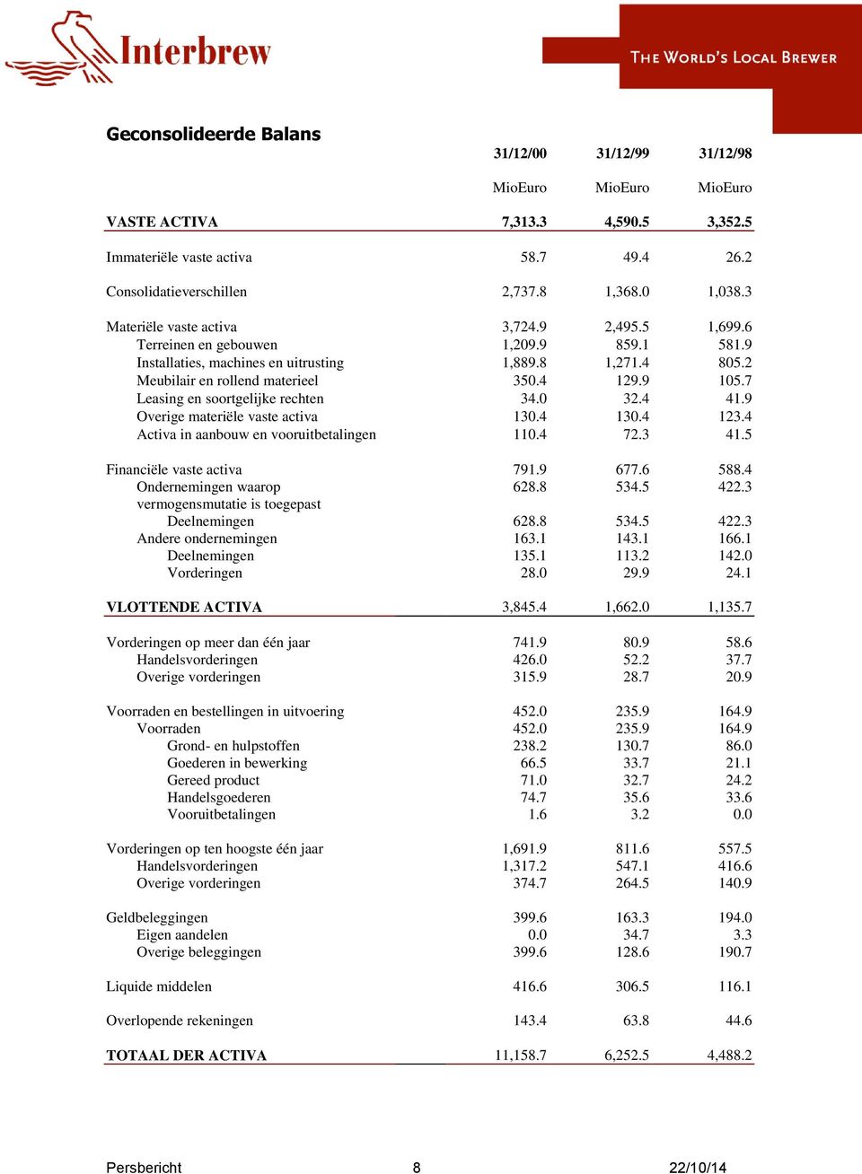 7 Leasing en soortgelijke rechten 34.0 32.4 41.9 Overige materiële vaste activa 130.4 130.4 123.4 Activa in aanbouw en vooruitbetalingen 110.4 72.3 41.5 Financiële vaste activa 791.9 677.6 588.