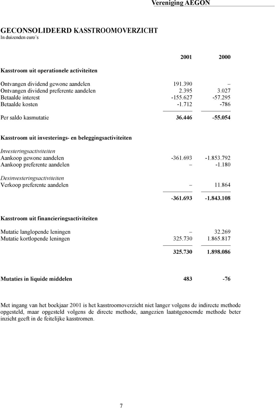 054 Kasstroom uit investerings- en beleggingsactiviteiten Investeringsactiviteiten Aankoop gewone aandelen -361.693-1.853.792 Aankoop preferente aandelen -1.