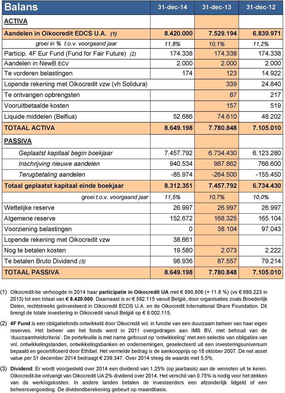 840 Te ontvangen opbrengsten 87 217 Vooruitbetaalde kosten 157 519 Liquide middelen (Belfius) 52.686 74.610 48.202 TOTAAL ACTIVA 8.649.198 7.780.848 7.105.