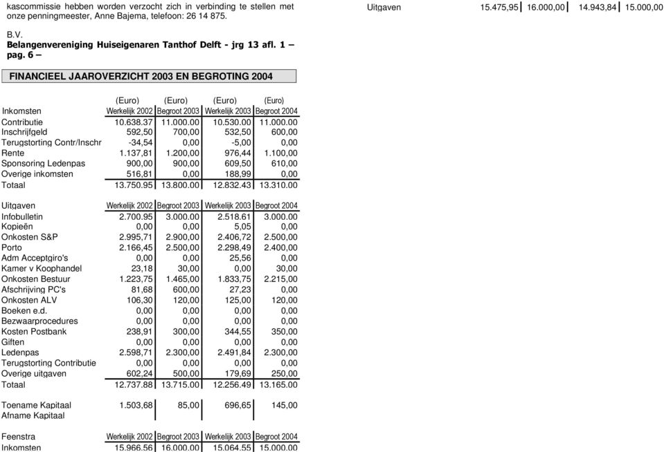 000,00 Inschrijfgeld 592,50 700,00 532,50 600,00 Terugstorting Contr/Inschr -34,54 0,00-5,00 0,00 Rente 1.137,81 1.200,00 976,44 1.