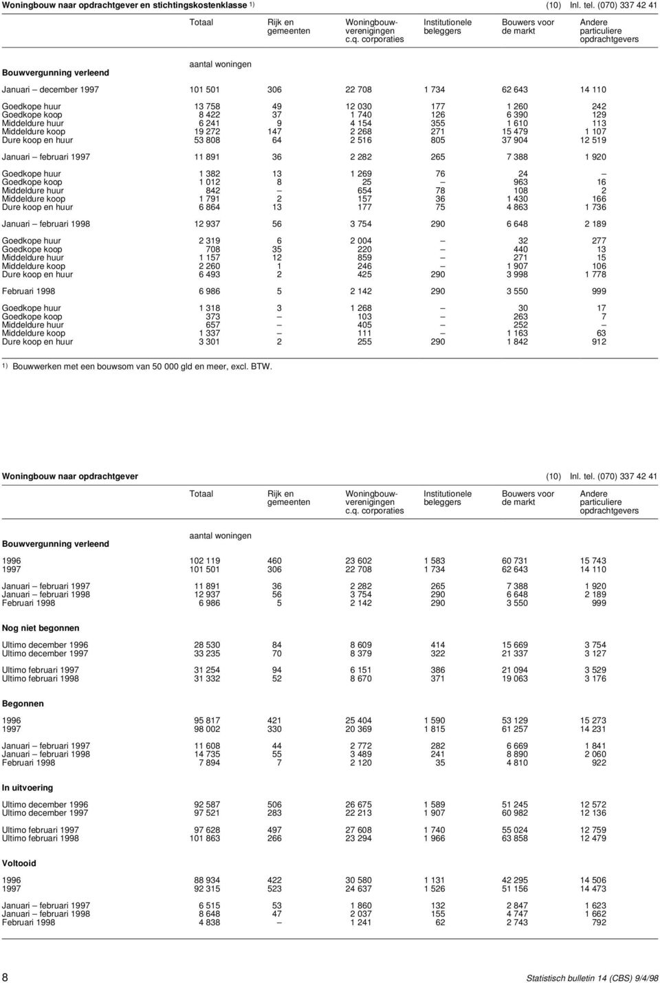 corporaties opdrachtgevers aantal woningen Bouwvergunning verleend Januari december 1997 101 501 306 22 708 1 734 62 643 14 110 Goedkope huur 13 758 49 12 030 177 1 260 242 Goedkope koop 8 422 37 1
