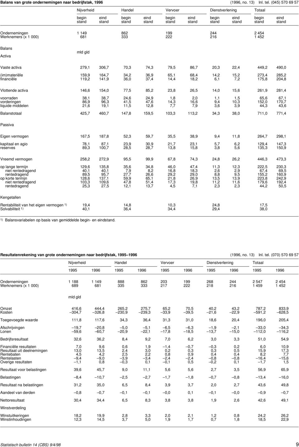 862 199 244 2 454 Werknemers (x 1 000) 681 333 222 216 1 452 Balans Activa mld gld Vaste activa 279,1 306,7 70,3 74,3 79,5 86,7 20,3 22,4 449,2 490,0 (im)materiële 159,9 164,7 34,2 36,9 65,1 68,4