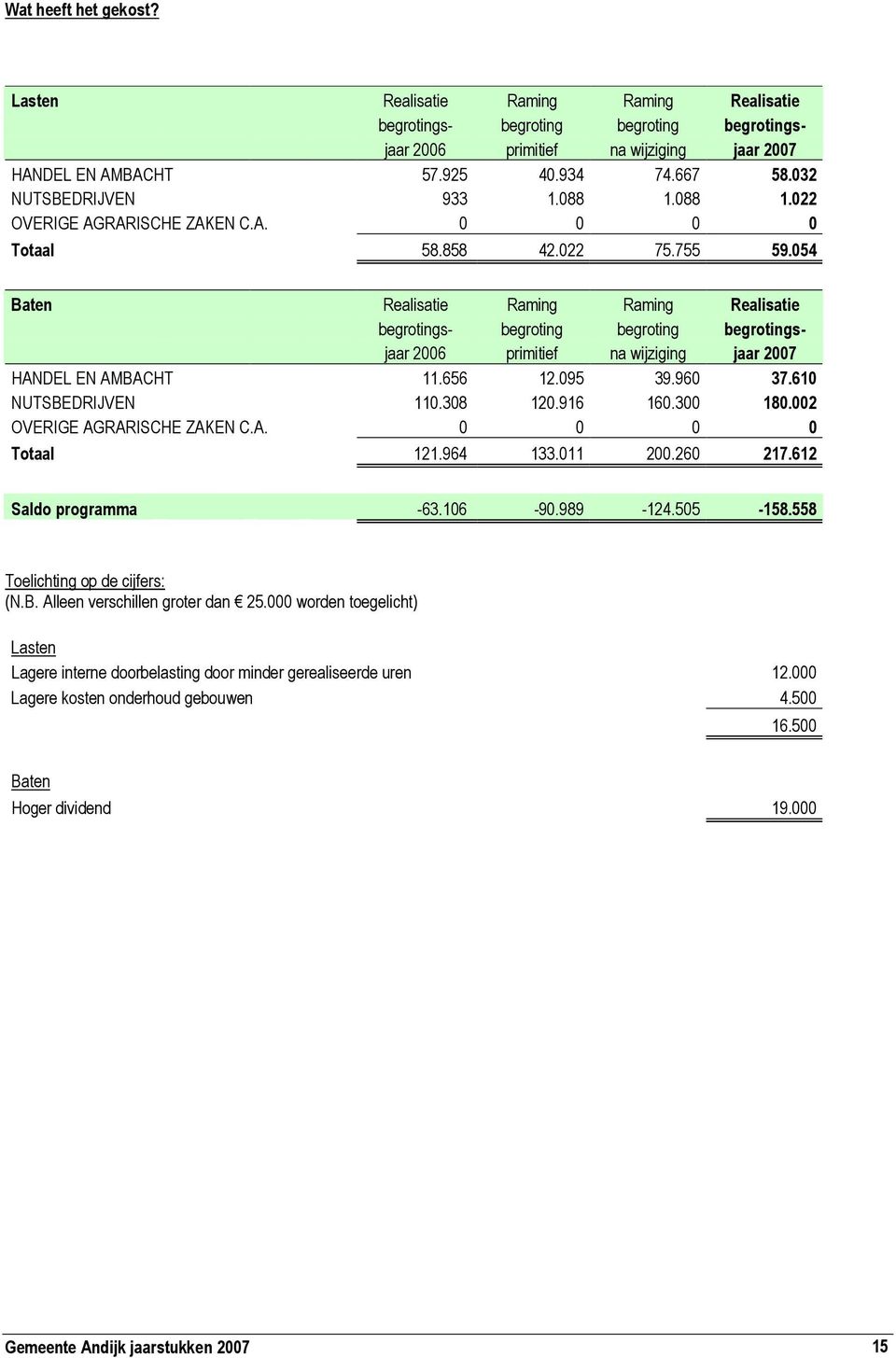 054 Baten Realisatie Raming Raming Realisatie begrotings- begroting begroting begrotingsjaar 2006 primitief na wijziging jaar 2007 HANDEL EN AMBACHT 11.656 12.095 39.960 37.610 NUTSBEDRIJVEN 110.