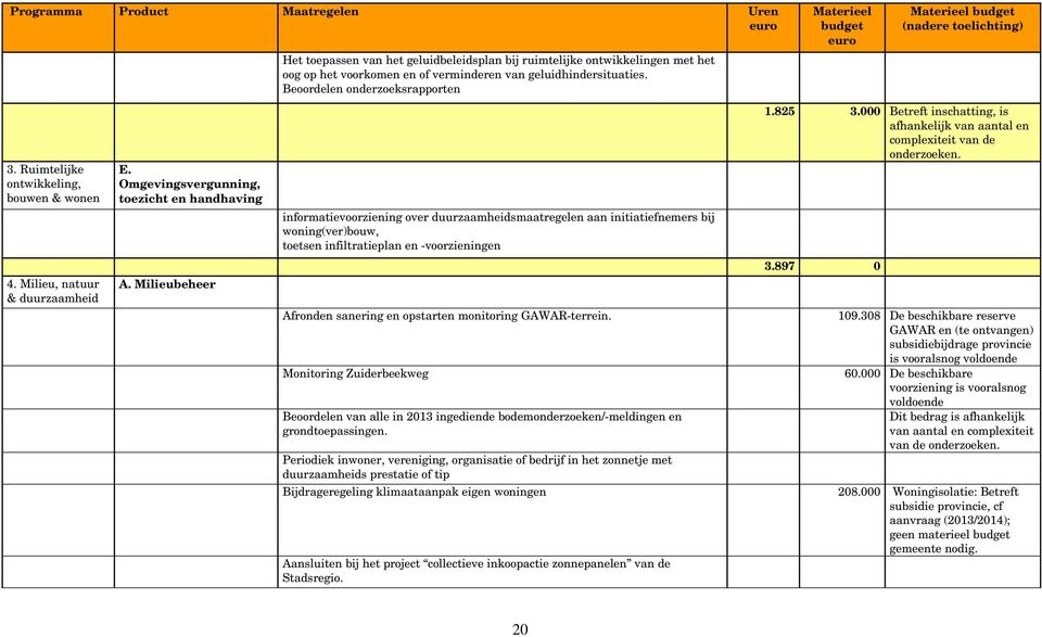 Beoordelen onderzoeksrapporten informatievoorziening over duurzaamheidsmaatregelen aan initiatiefnemers bij woning(ver)bouw, toetsen infiltratieplan en -voorzieningen Materieel budget euro Materieel