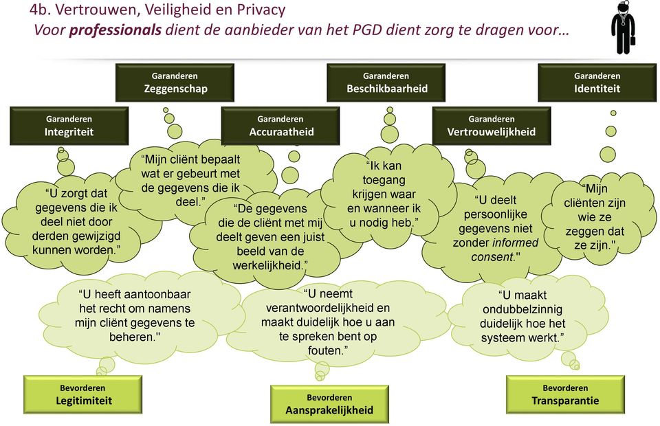 De gegevens die de cliënt met mij deelt geven een juist beeld van de werkelijkheid. Ik kan toegang krijgen waar en wanneer ik u nodig heb. U deelt persoonlijke gegevens niet zonder informed consent.