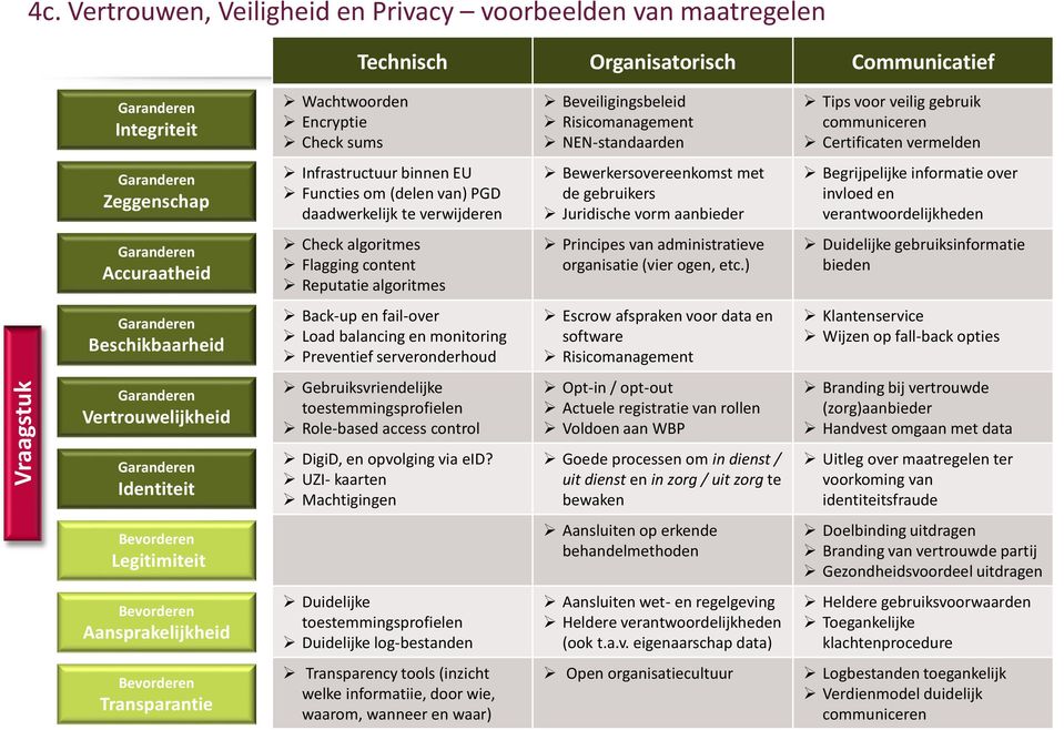 Tips voor veilig gebruik communiceren Certificaten vermelden Zeggenschap Infrastructuur binnen EU Functies om (delen van) PGD daadwerkelijk te verwijderen Bewerkersovereenkomst met de gebruikers