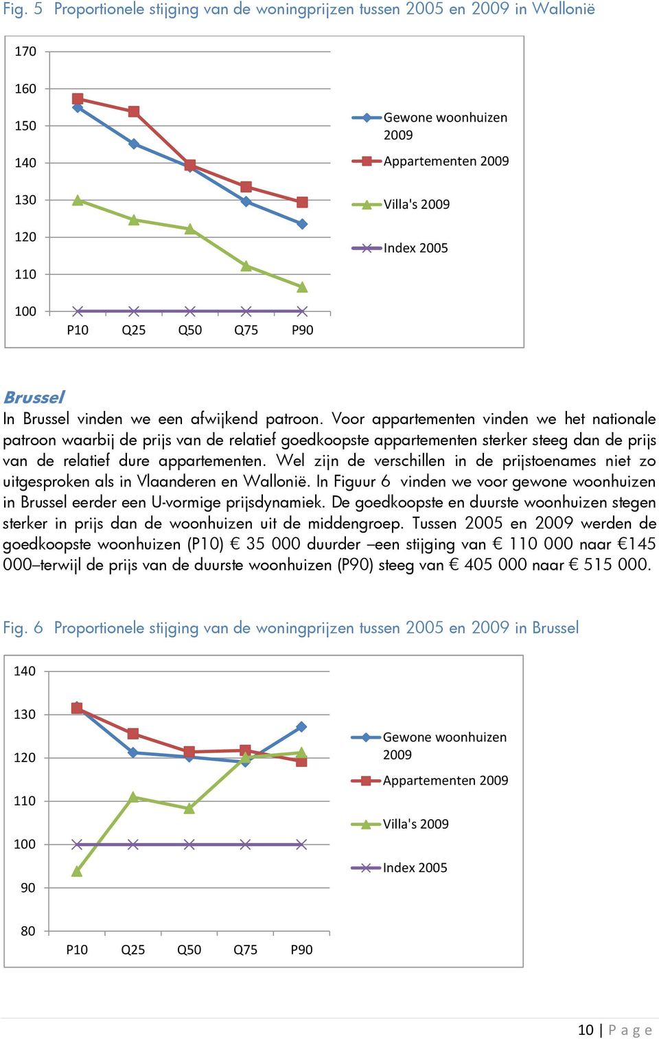 Voor appartementen vinden we het nationale patroon waarbij de prijs van de relatief goedkoopste appartementen sterker steeg dan de prijs van de relatief dure appartementen.