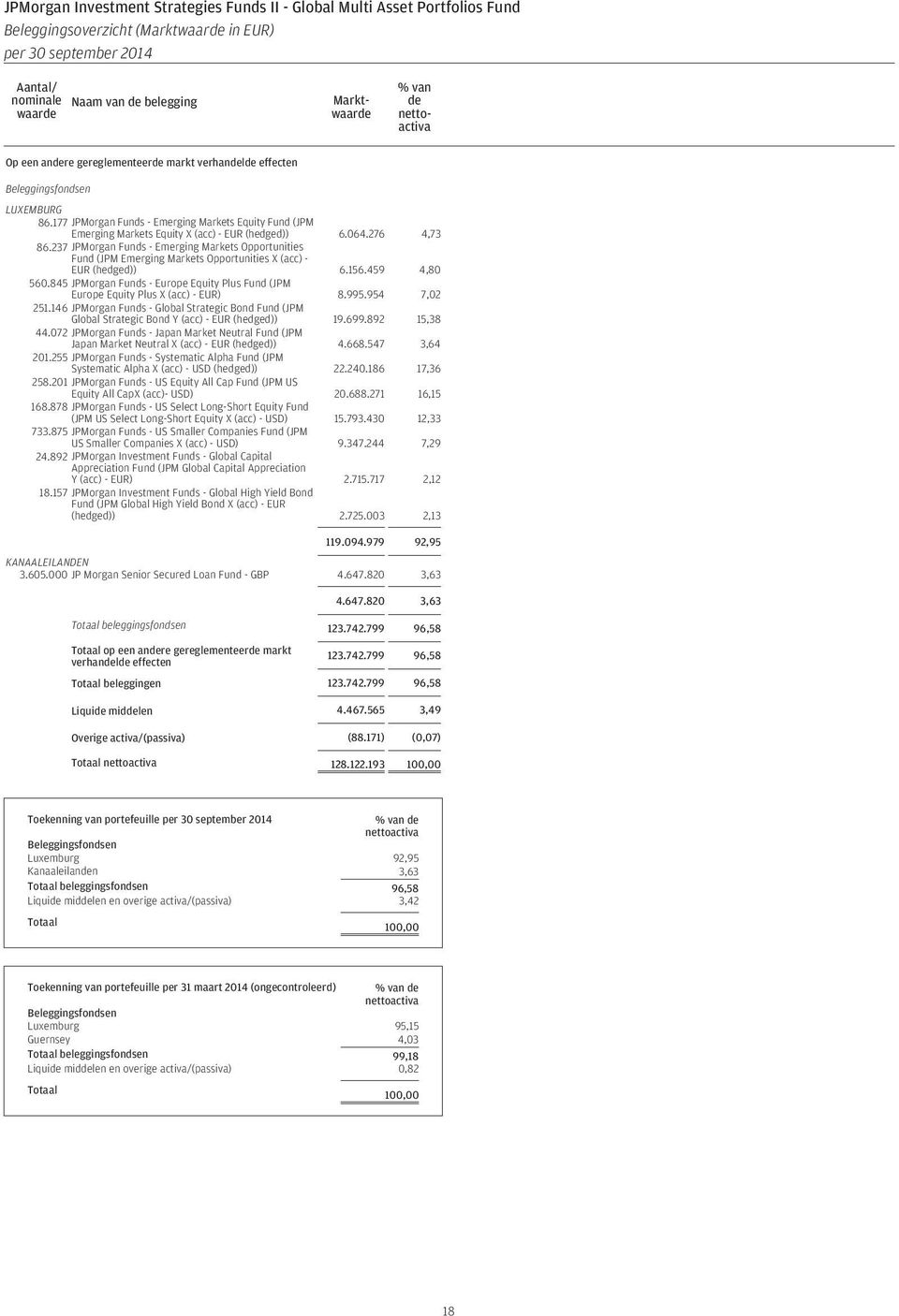 177 JPMorgan Funds - Emerging Markets Equity Fund (JPM Emerging Markets Equity X (acc) - EUR (hedged)) 6.064.276 4,73 86.