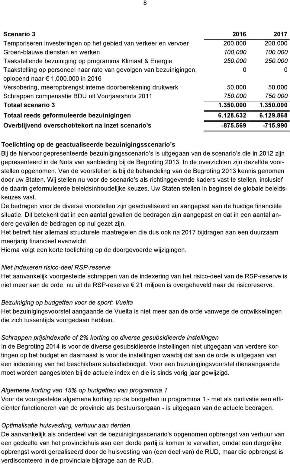 000 50.000 Schrappen compensatie BDU uit Voorjaarsnota 2011 750.000 750.000 Totaal scenario 3 1.350.000 1.350.000 Totaal reeds geformuleerde bezuinigingen 6.128.632 6.129.