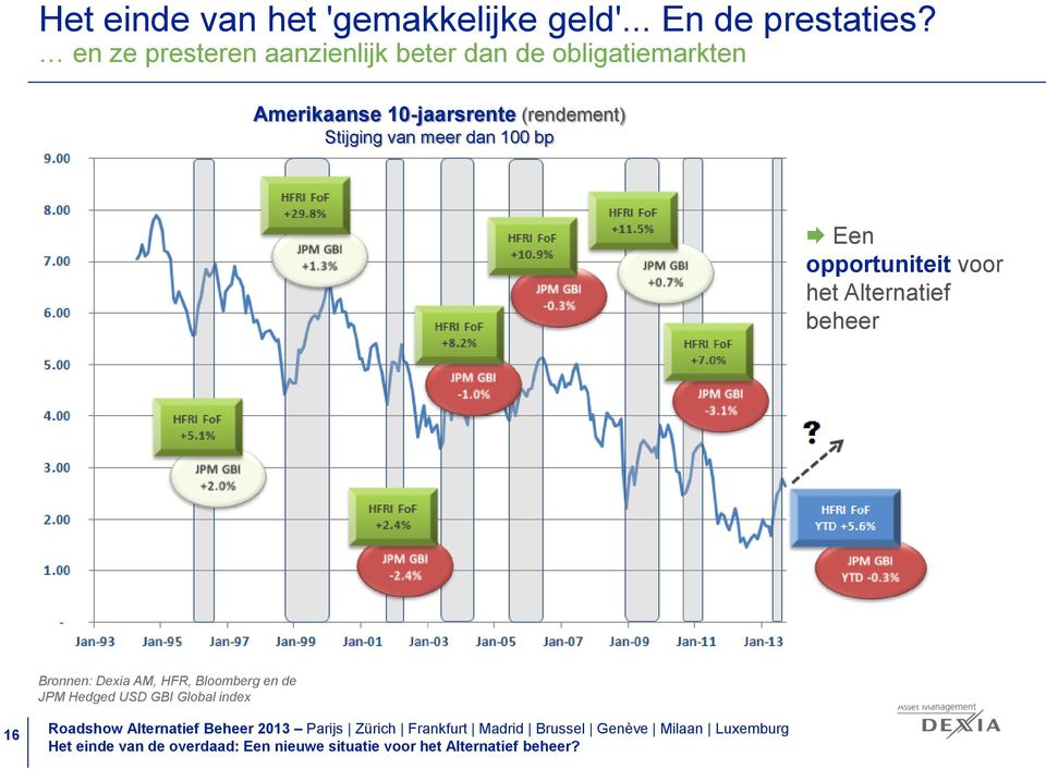 10-jaarsrente (rendement) Stijging van meer dan 100 bp Een opportuniteit