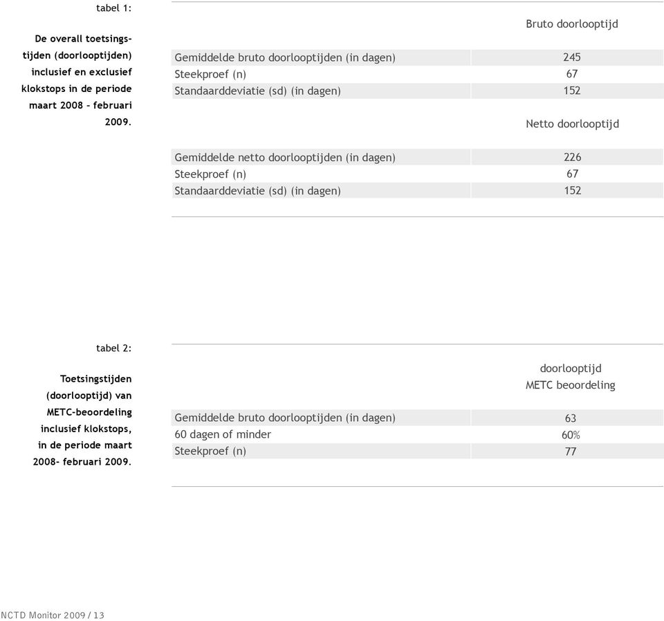 doorlooptijden (in dagen) Steekproef (n) Standaarddeviatie (sd) (in dagen) 226 67 152 tabel 2: Toetsingstijden (doorlooptijd) van METC-beoordeling inclusief