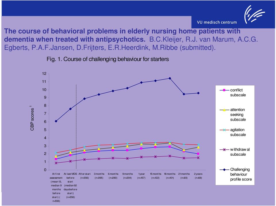 Course of challenging behaviour for starters 12 11 CBP scores 1 10 9 8 7 6 5 4 3 2 1 conflict subscale attention seeking subscale agitation subscale w ithdraw al subscale 0 At first At