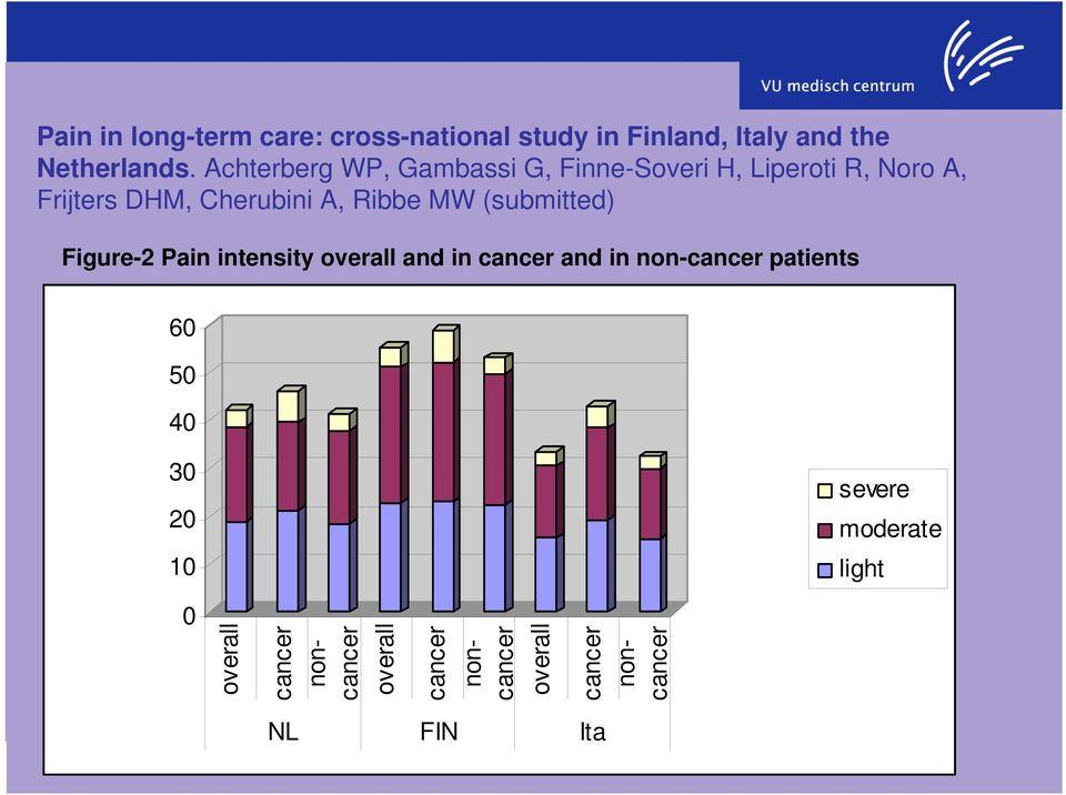 (submitted) Figure-2 Pain intensity overall and in cancer and in non-cancer patients 60 50 40 30