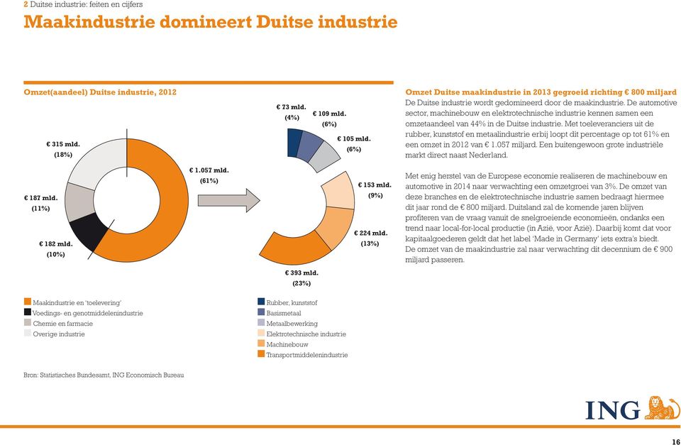 De automotive sector, machinebouw en elektrotechnische industrie kennen samen een omzetaandeel van 44% in de Duitse industrie.