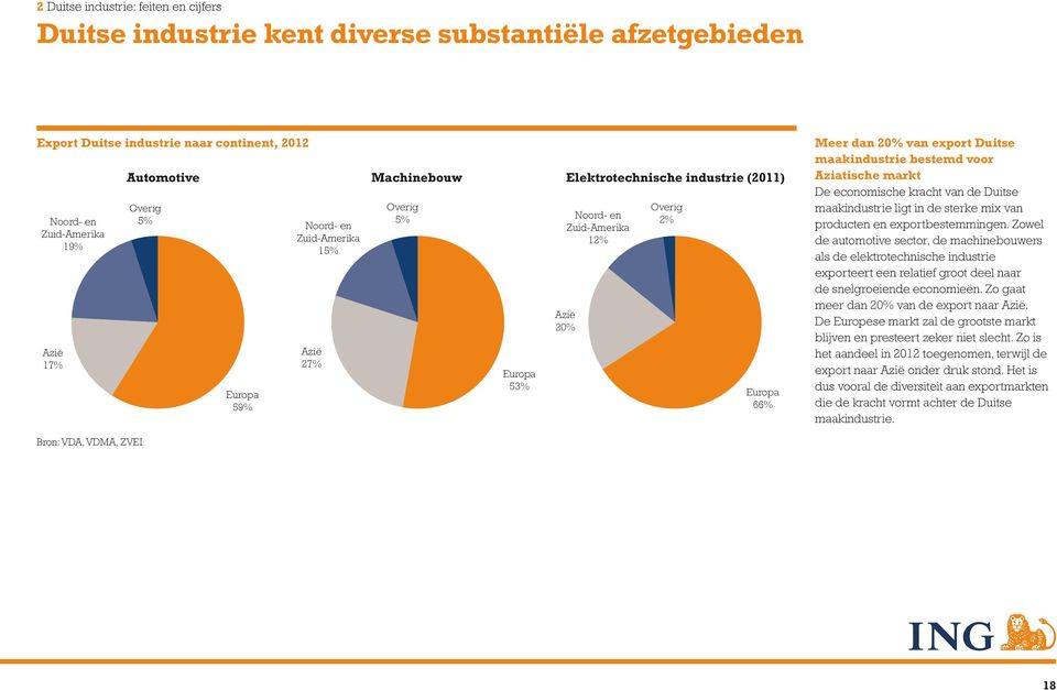 Duitse maakindustrie bestemd voor Aziatische markt De economische kracht van de Duitse maakindustrie ligt in de sterke mix van producten en exportbestemmingen.