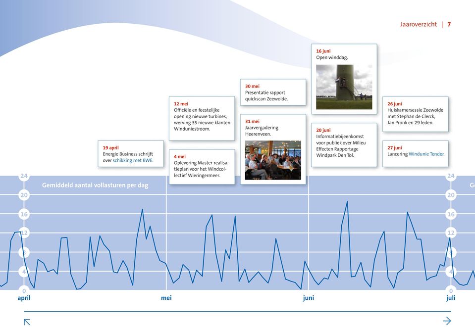 4 mei Oplevering Master-realisatieplan voor het Windcollectief Wieringermeer. 30 mei Presentatie rapport quickscan Zeewolde. 31 mei Jaarvergadering Heerenveen.