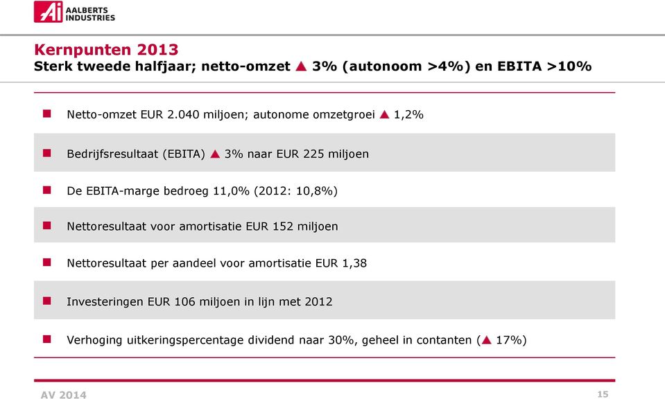 11,0% (2012: 10,8%) Nettoresultaat voor amortisatie EUR 152 miljoen Nettoresultaat per aandeel voor amortisatie