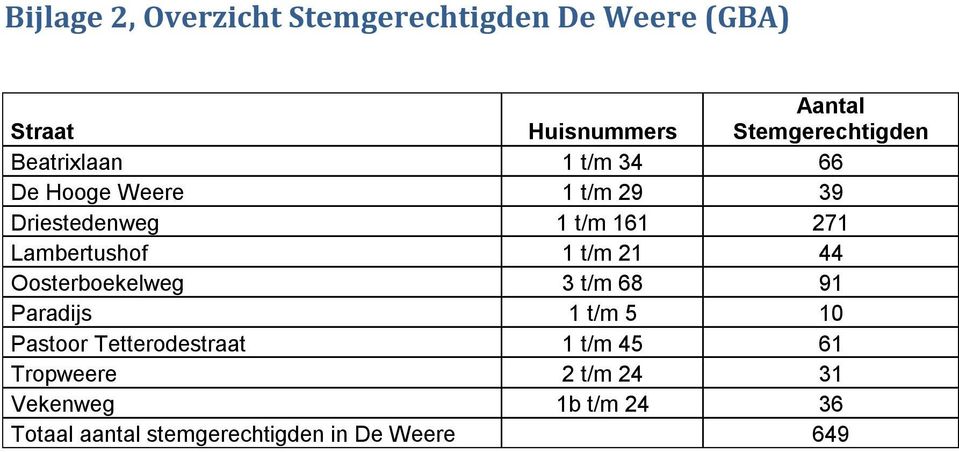 271 Lambertushof 1 t/m 21 44 Oosterboekelweg 3 t/m 68 91 Paradijs 1 t/m 5 10 Pastoor