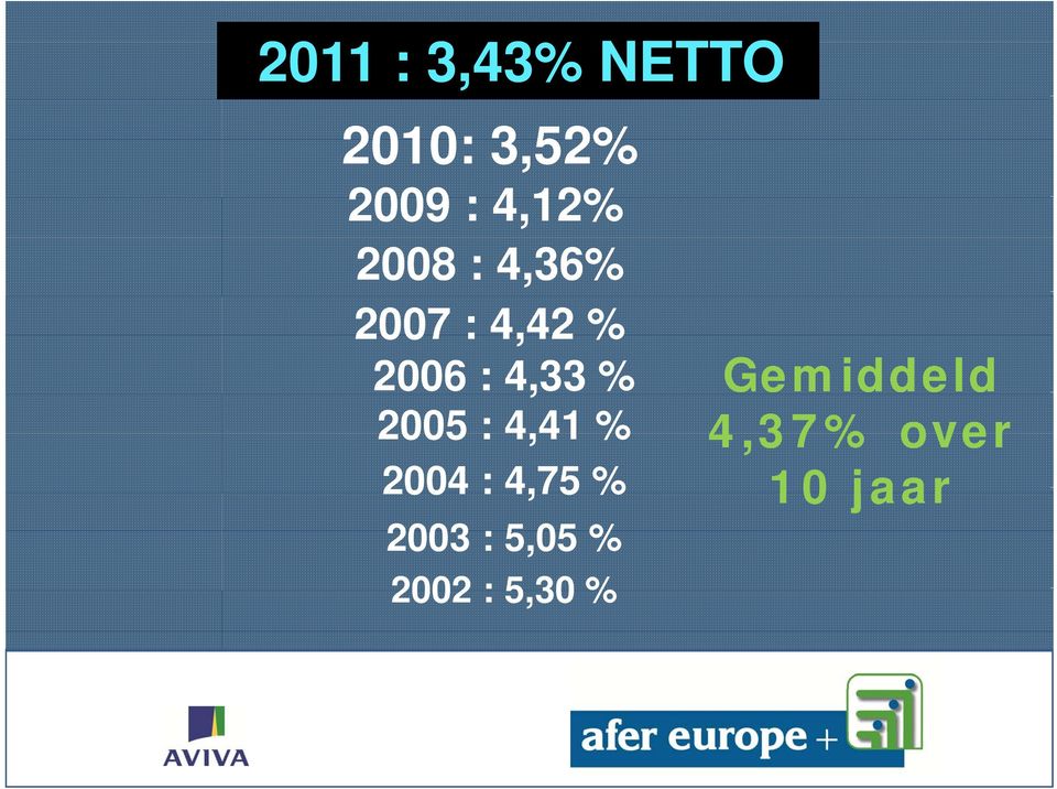 4,33 % Gemiddeld 2005 : 4,41 % 2004