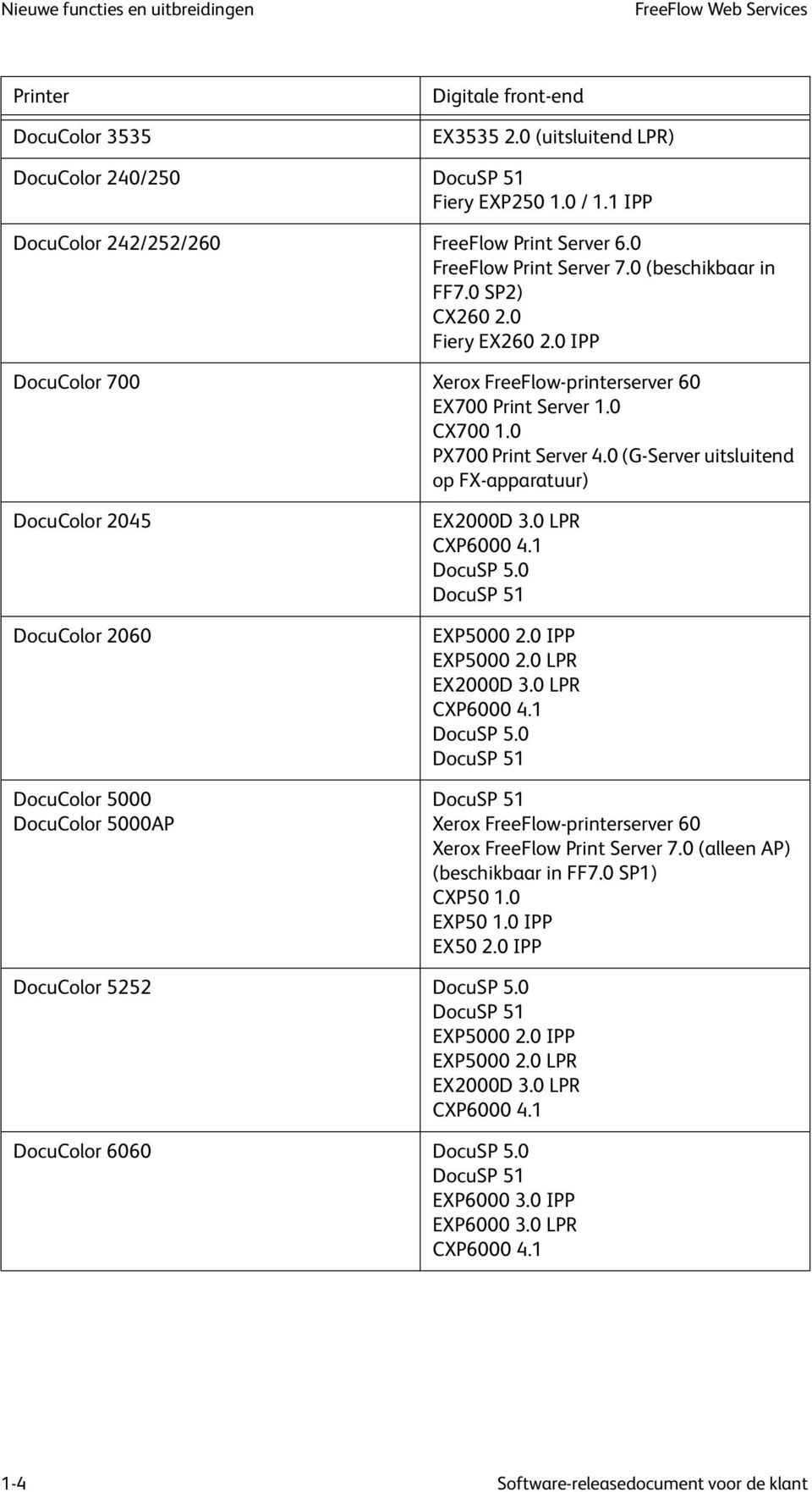 0 IPP DocuColor 700 Xerox FreeFlow-printerserver 60 EX700 Print Server 1.0 CX700 1.0 PX700 Print Server 4.