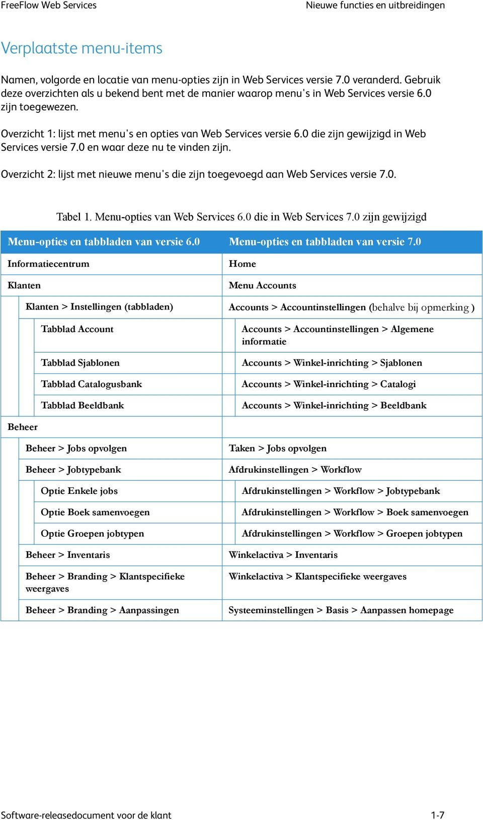 0 die zijn gewijzigd in Web Services versie 7.0 en waar deze nu te vinden zijn. Overzicht 2: lijst met nieuwe menu's die zijn toegevoegd aan Web Services versie 7.0. Tabel 1.