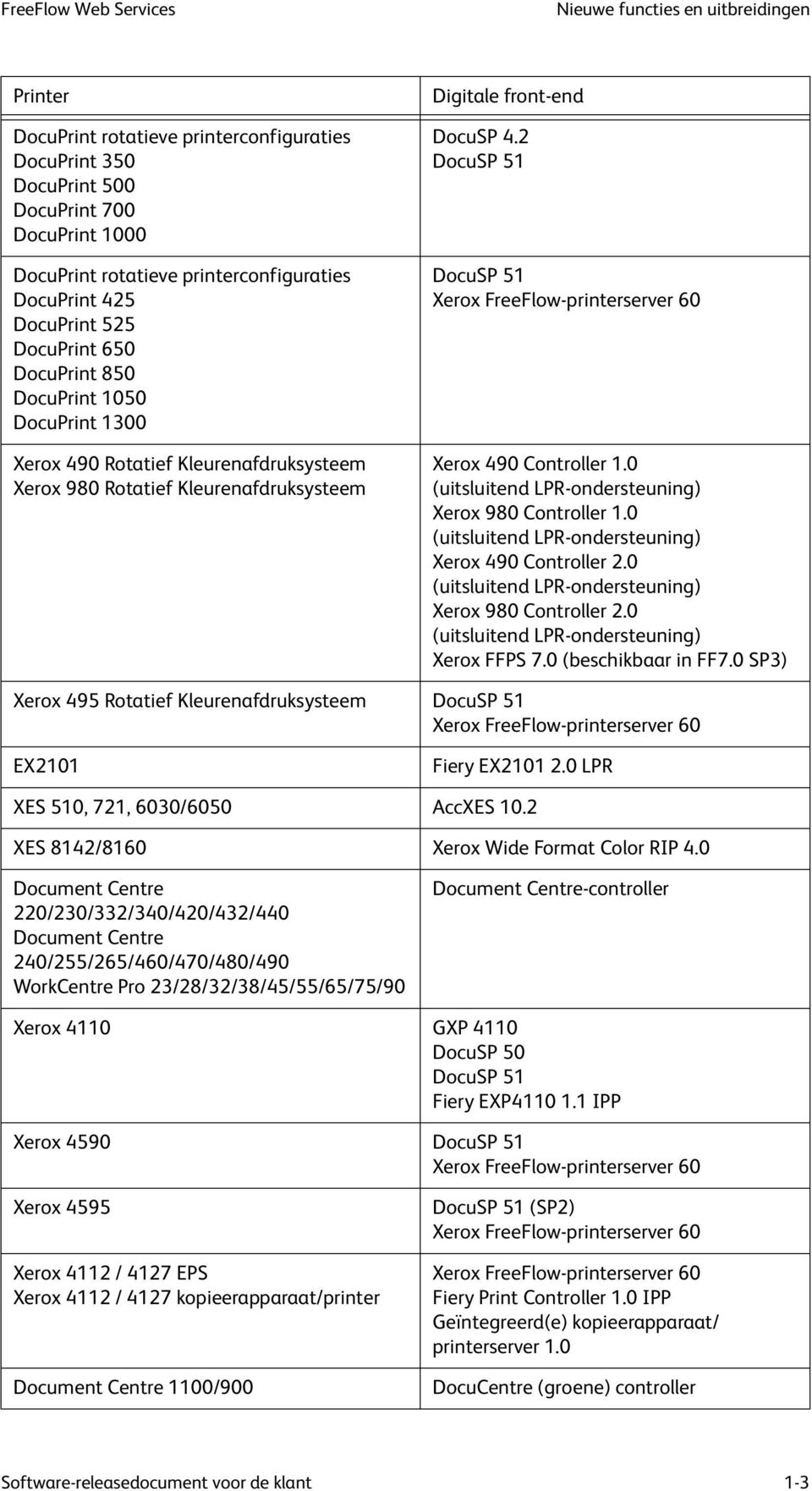 front-end DocuSP 4.2 DocuSP 51 DocuSP 51 Xerox FreeFlow-printerserver 60 Xerox 490 Controller 1.0 (uitsluitend LPR-ondersteuning) Xerox 980 Controller 1.