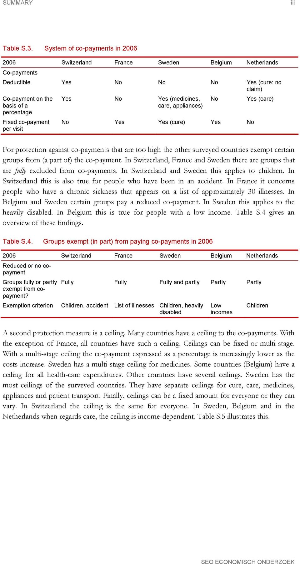 visit Yes No Yes (medicines, care, appliances) No Yes Yes (cure) Yes No No Yes (care) For protection against co-payments that are too high the other surveyed countries exempt certain groups from (a