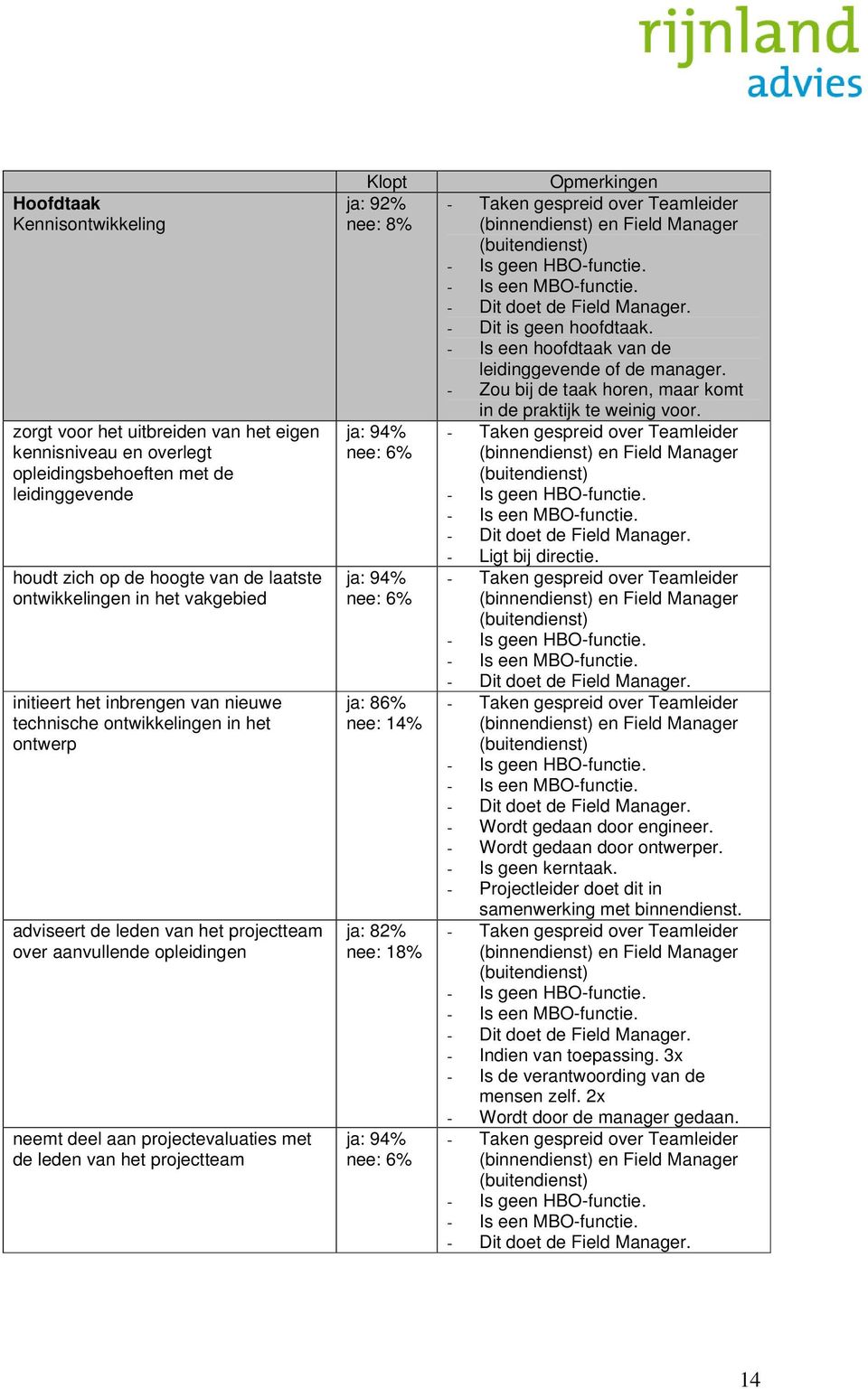 van het projectteam ja: 92% nee: 8% ja: 86% nee: 14% ja: 82% nee: 18% - Dit is geen hoofdtaak. - Is een hoofdtaak van de leidinggevende of de manager.