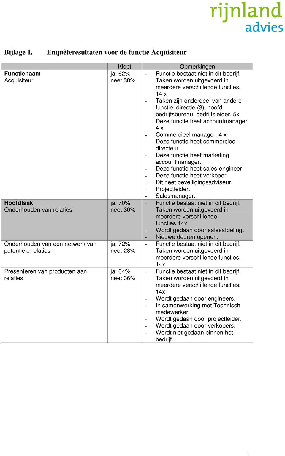 62% nee: 38% ja: 70% nee: 30% ja: 72% nee: 28% ja: 64% nee: 36% - Functie bestaat niet in dit meerdere verschillende functies.